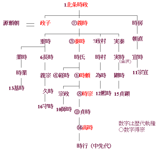 北条 氏 の 家 系図